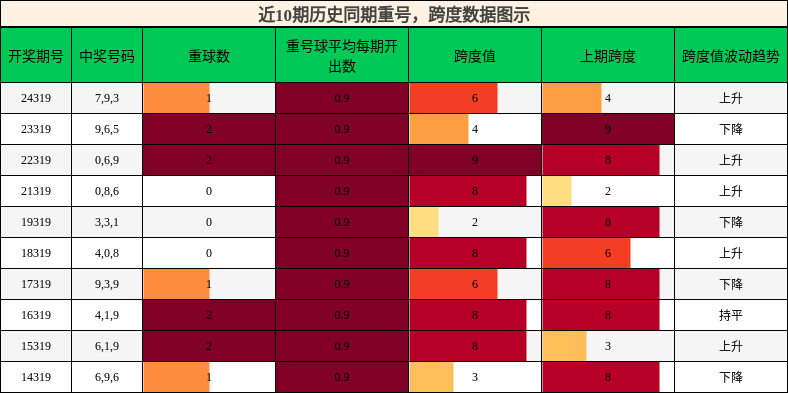 重号分析，跨度分析