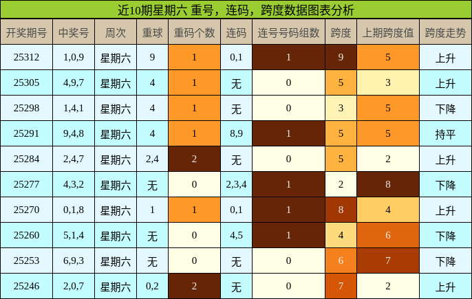 重号分析，连码分析，跨度分析
