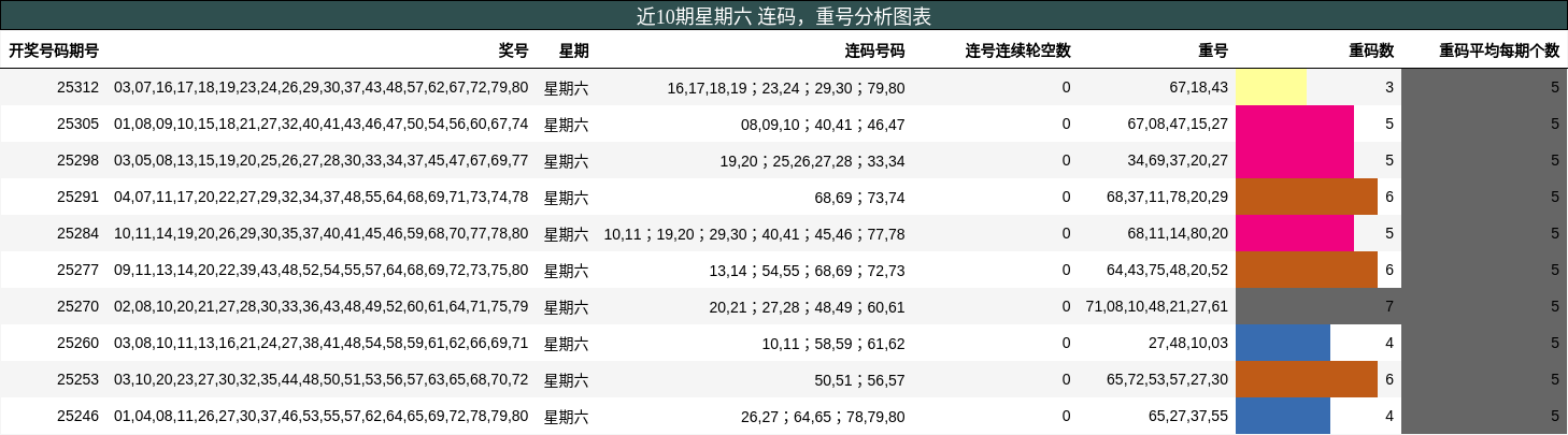 连码分析，重号分析