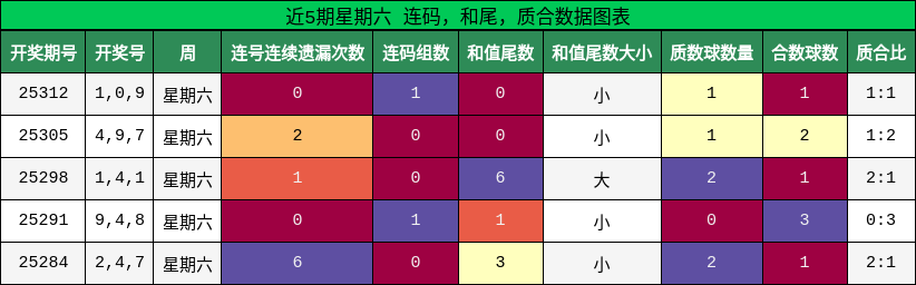 连码分析，和尾分析，质合分析