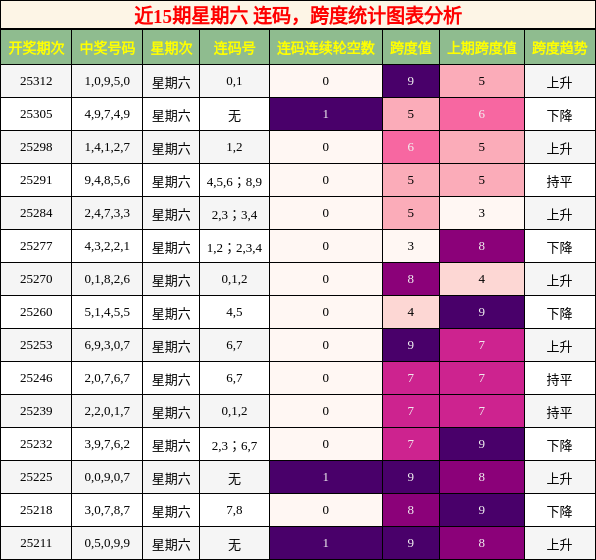 连码分析，跨度分析