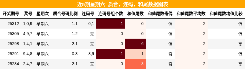 质合分析，连码分析，和尾分析