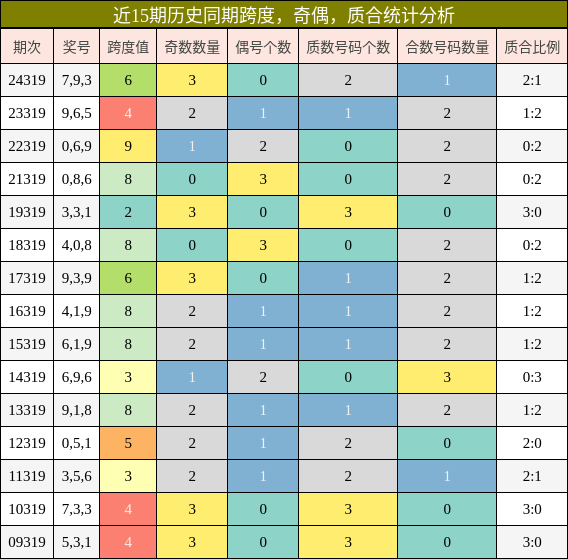 跨度分析，奇偶分析，质合分析