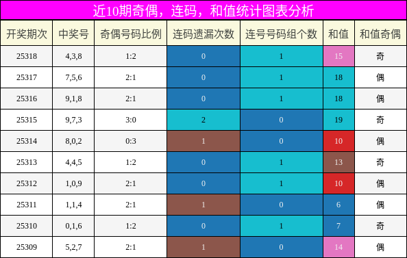 奇偶分析，连码分析，和值分析