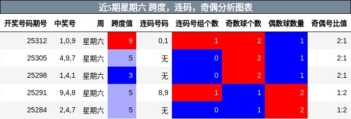 跨度分析，连码分析，奇偶分析