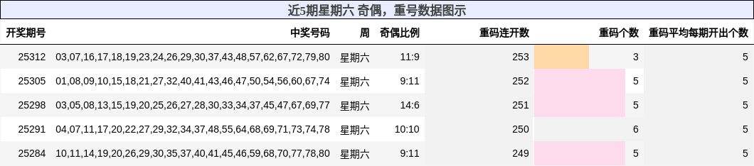 奇偶分析，重号分析