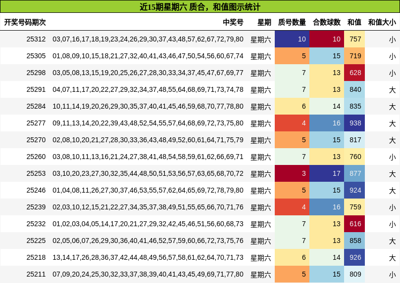 质合分析，和值分析