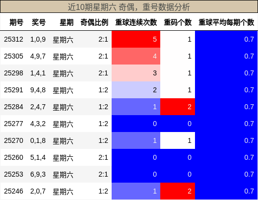 奇偶分析，重号分析