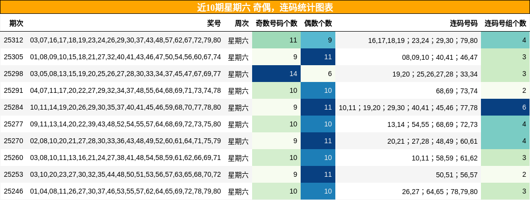 奇偶分析，连码分析