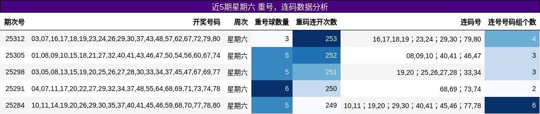 重号分析，连码分析