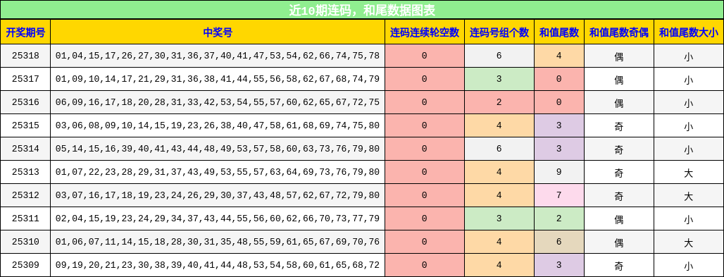 连码分析，和尾分析