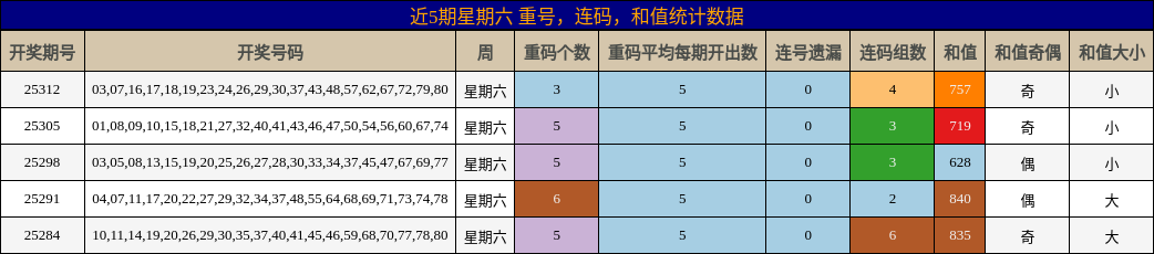 重号分析，连码分析，和值分析
