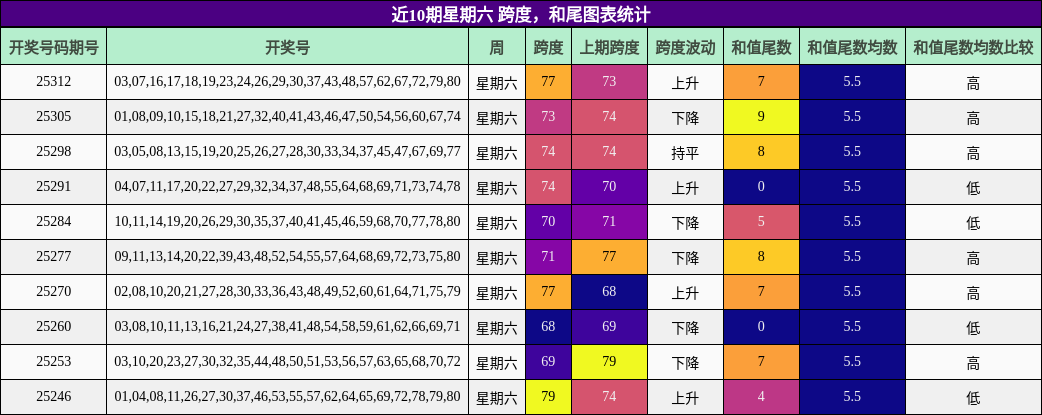 跨度分析，和尾分析