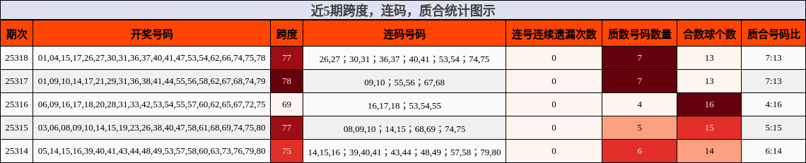 跨度分析，连码分析，质合分析