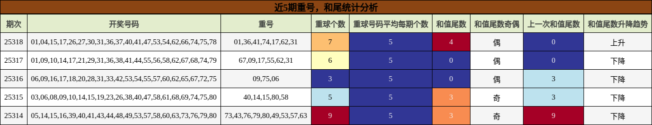 重号分析，和尾分析