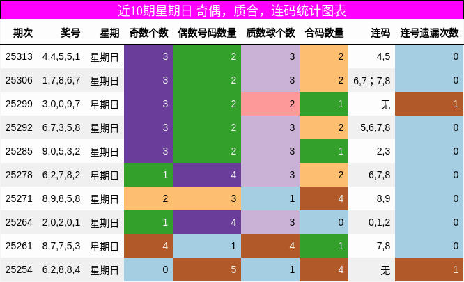 奇偶分析，质合分析，连码分析