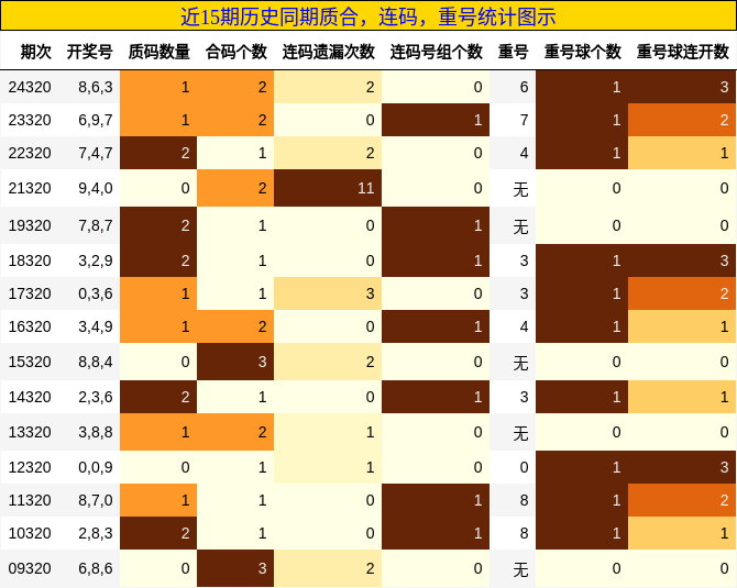 质合分析，连码分析，重号分析