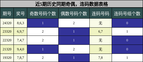 奇偶分析，连码分析
