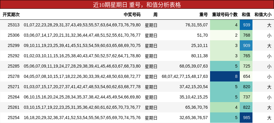 重号分析，和值分析