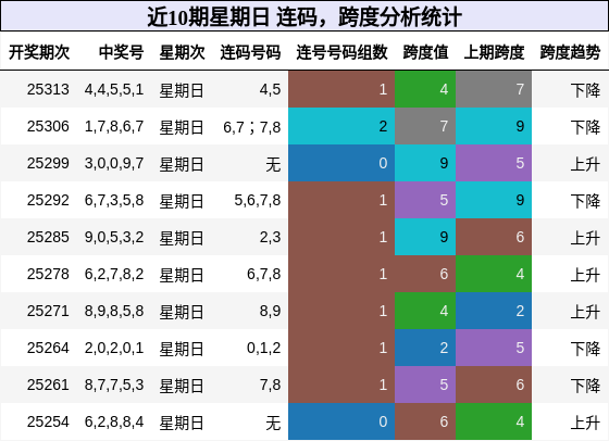 连码分析，跨度分析