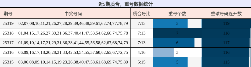 质合分析，重号分析