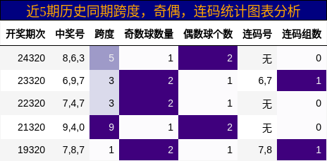跨度分析，奇偶分析，连码分析