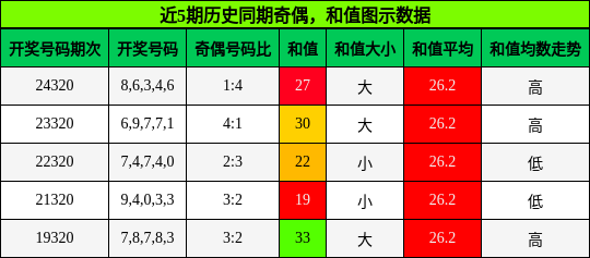 奇偶分析，和值分析