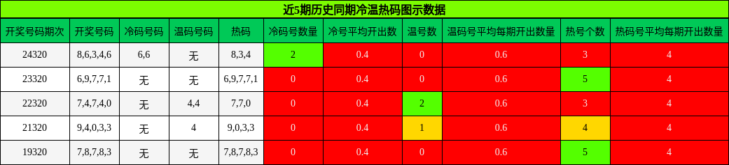 冷温热码分析