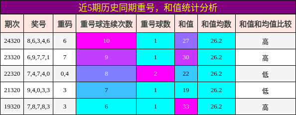 重号分析，和值分析