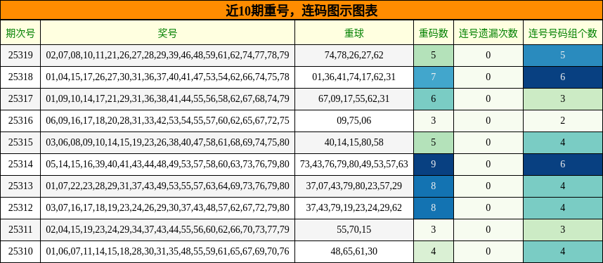 重号分析，连码分析