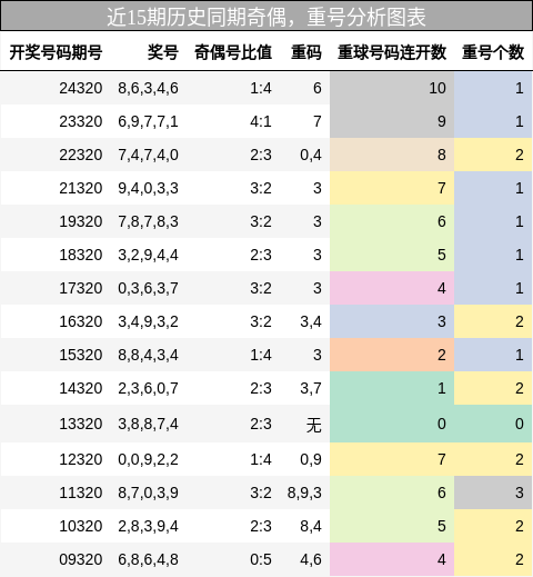 奇偶分析，重号分析