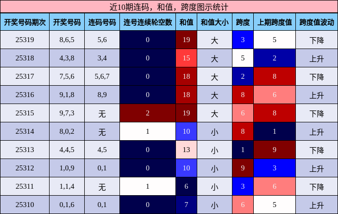 连码分析，和值分析，跨度分析