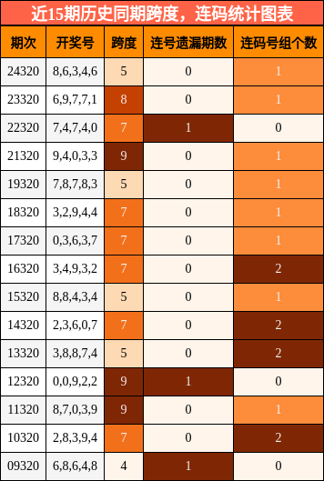 跨度分析，连码分析