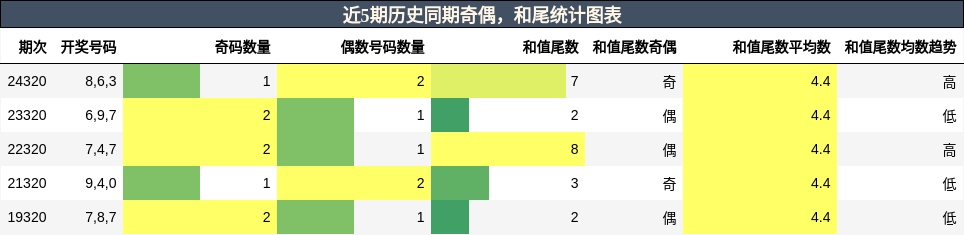 奇偶分析，和尾分析