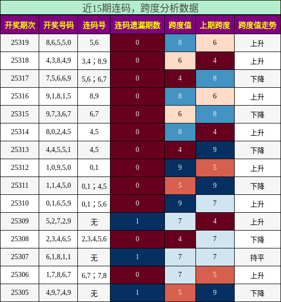 连码分析，跨度分析