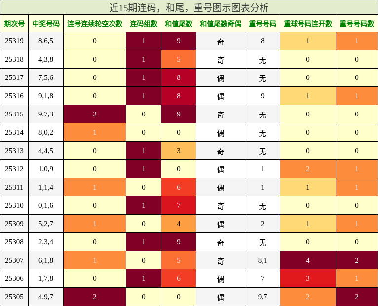 连码分析，和尾分析，重号分析