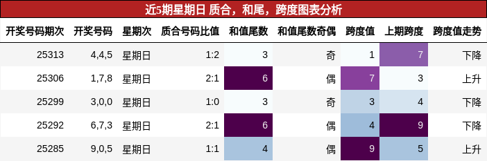 质合分析，和尾分析，跨度分析