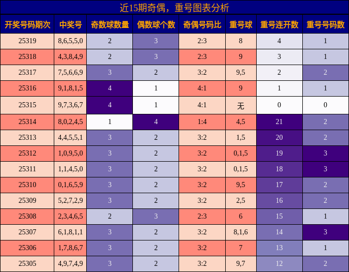 奇偶分析，重号分析