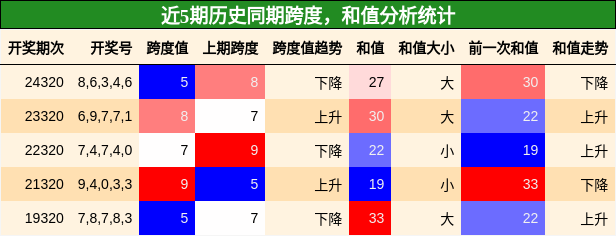 跨度分析，和值分析