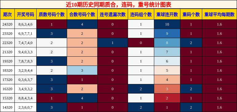 质合分析，连码分析，重号分析