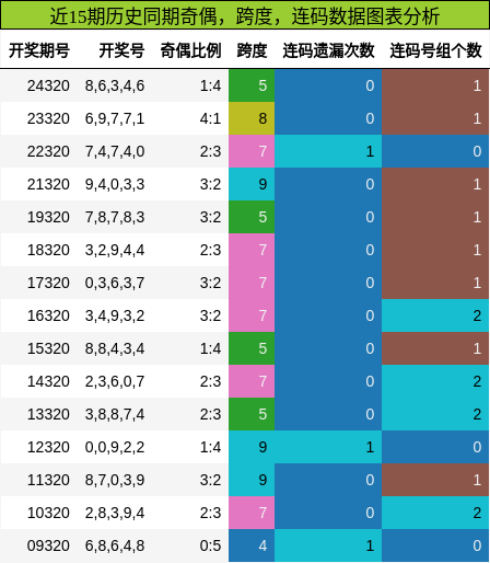 奇偶分析，跨度分析，连码分析