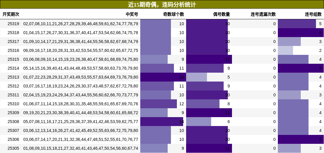 奇偶分析，连码分析