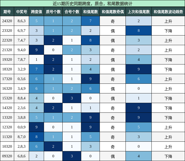 跨度分析，质合分析，和尾分析