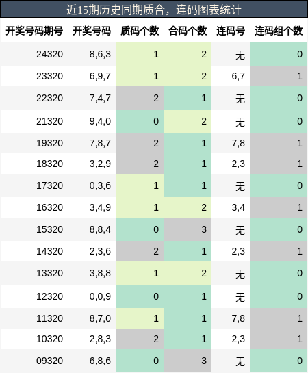 质合分析，连码分析