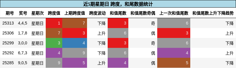 跨度分析，和尾分析
