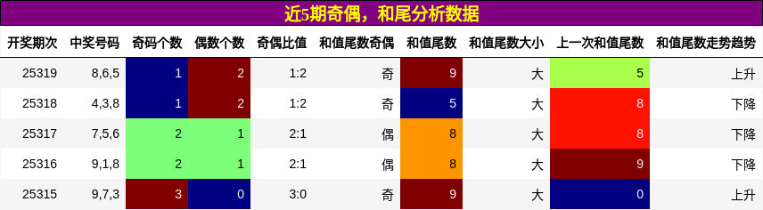 奇偶分析，和尾分析