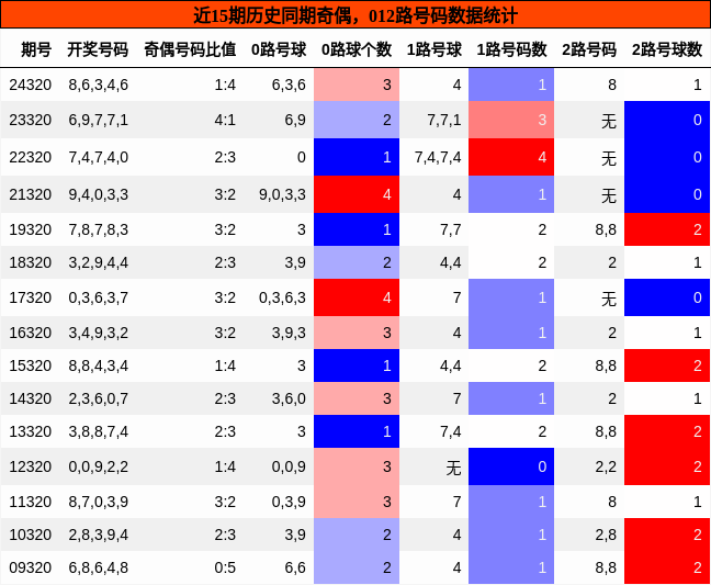 奇偶分析，012路号码分析