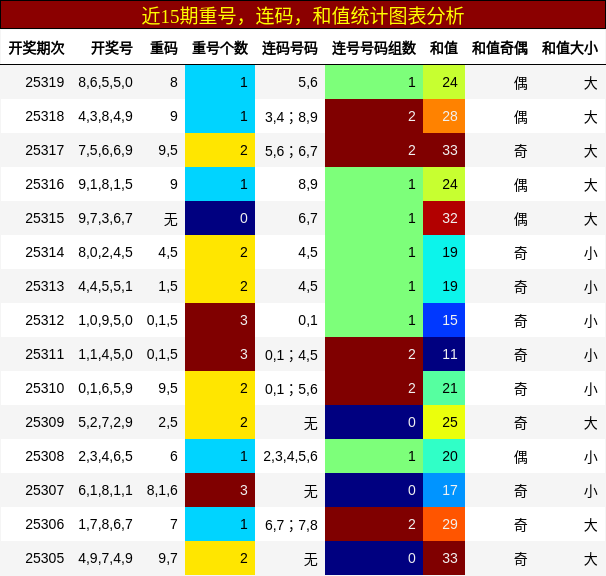 重号分析，连码分析，和值分析