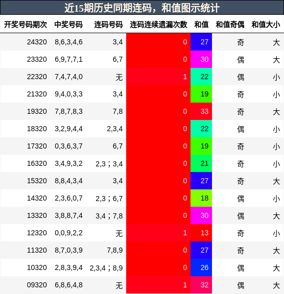 连码分析，和值分析