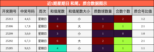 和尾分析，质合分析